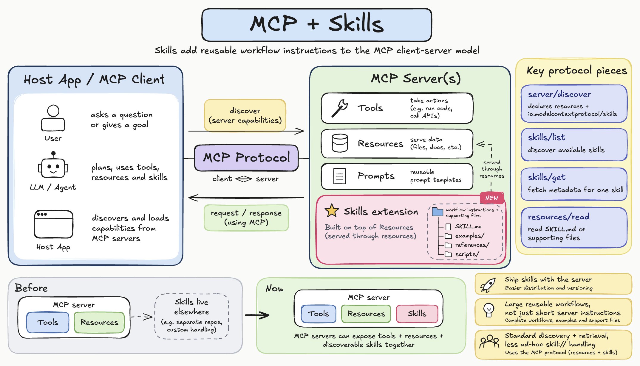 Архитектура протокола MCP + Skills